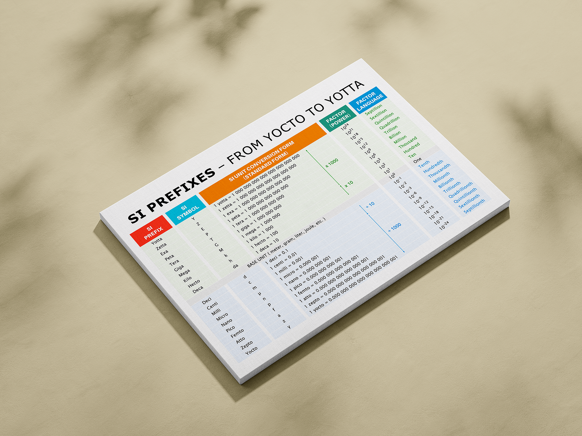 SI Prefixes – From Yocto to Yotta | Educational Poster product image (7)