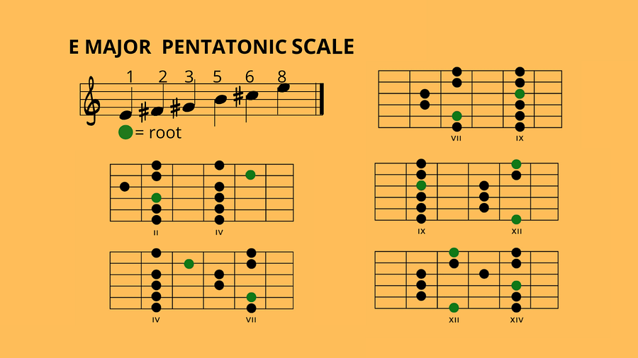 E Minor Blues Pentatonic & E Major Blues Pentatonic Scale Full Fretboard Diagrams product image (1)