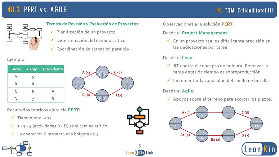 48. TQM III. Herramientas avanzadas de la Calidad. Diagrama PERT vs. Agile product image (3)