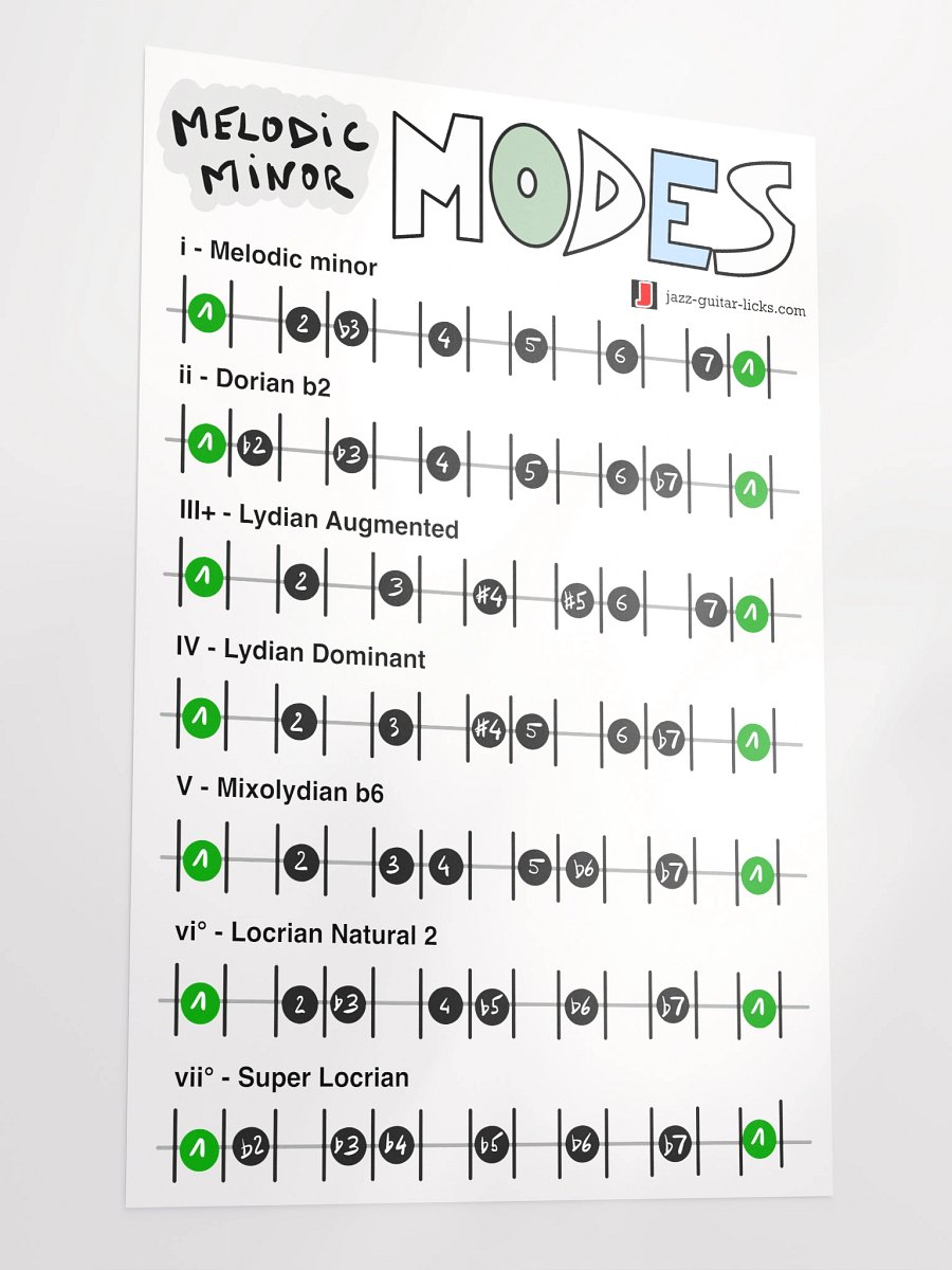 Melodic Minor Modes - Guitar Theory Poster product image (3)