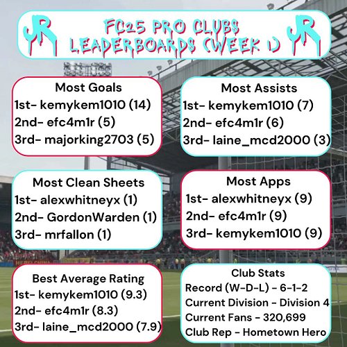 We are so back!

The Week 1 Community Pro Clubs Leaderboards are here!!! Community Pro Clubs streams are live on my Twitch ev...