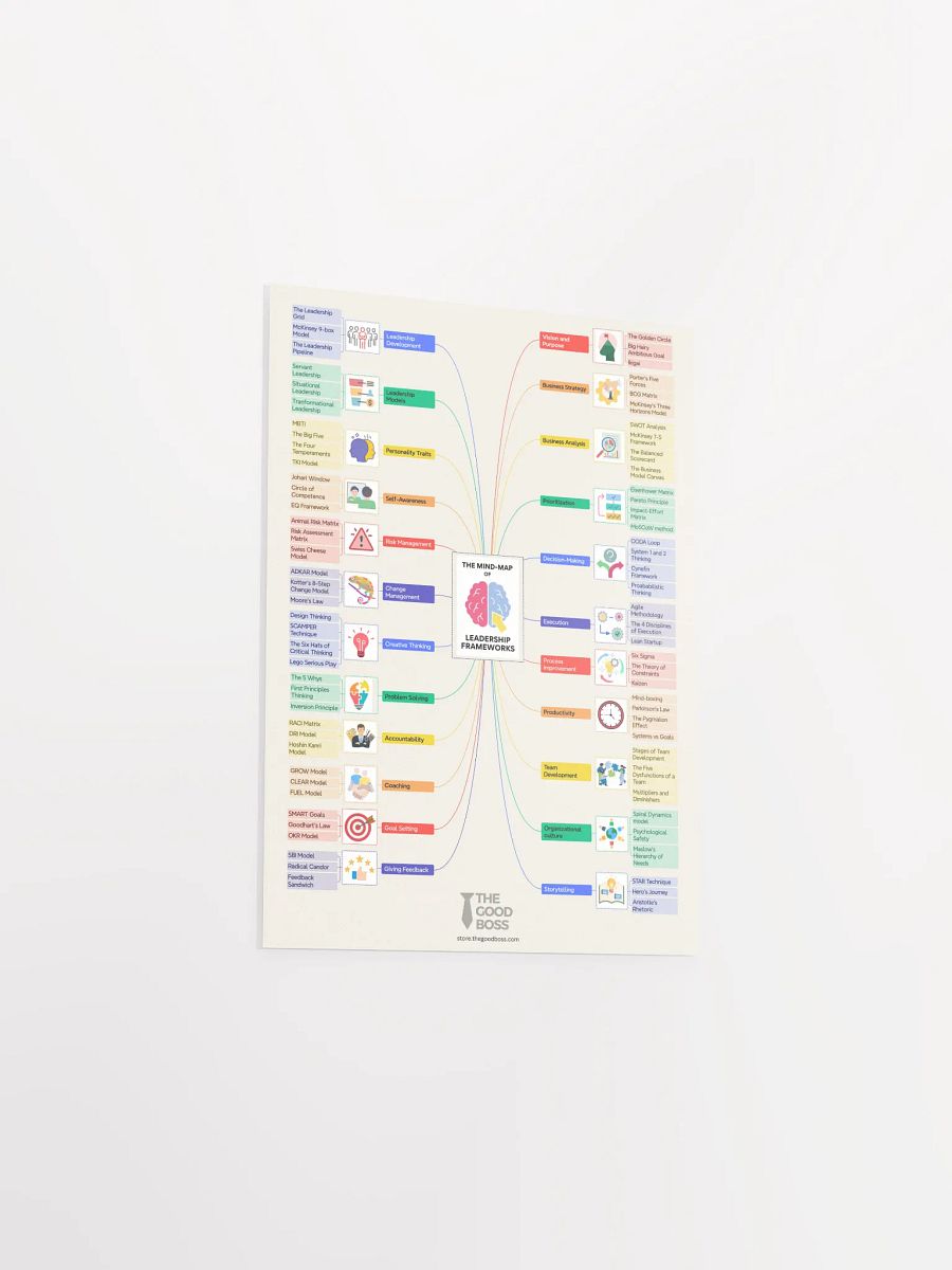 The Leadership Frameworks Mind-Map Poster product image (15)