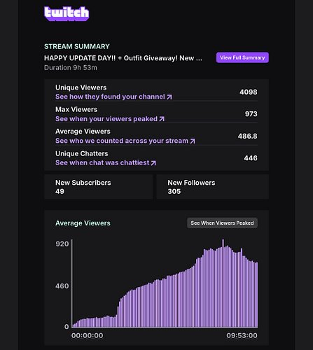 I don’t usually post statistics, but I was just blown away today! Being live on @twitch with all of you truly feels like a dr...