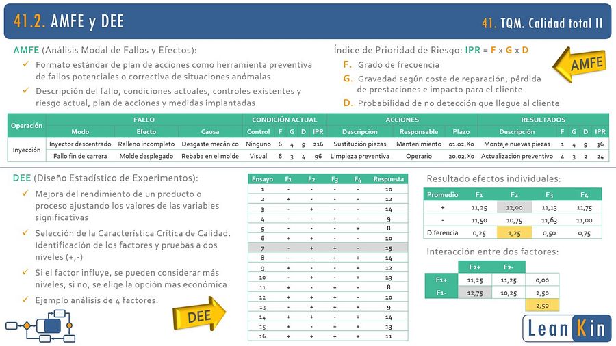 41. TQM II. Técnicas QFD, AMFE, DEE y SPC. Ingeniería de la Calidad product image (3)