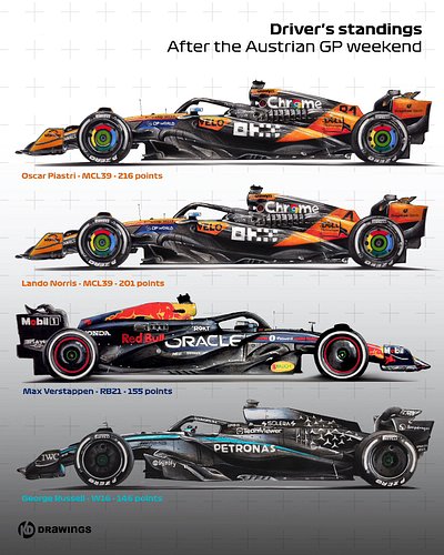 My latest pencil drawing series captures the intense battles of the 2025 F1 season so far! ✍️

It's been an incredible champi...