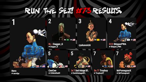 Run The Se.T! #73 results are in! 🥇

1️⃣ @nerofgc
2️⃣ @Dagger_G
3️⃣ ryukunoichi
4️⃣ @Skipper_PWA
5️⃣ @CHNchilla89 / @DarkHoka...