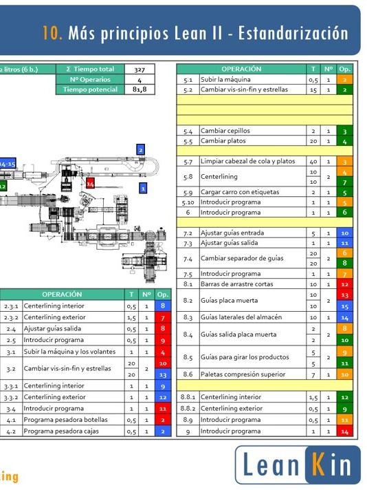 10. Estandarización del proceso. Más principios Lean II product image (1)