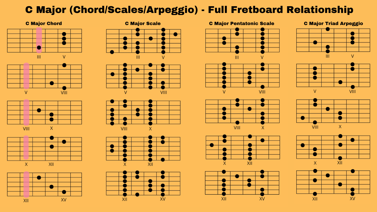 C Major (Chord/Scales/Arpeggio) - Full Fretboard Relationship product image (1)