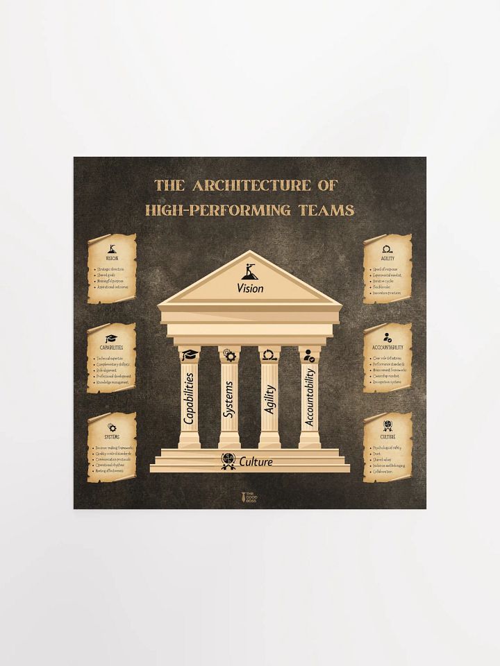The Architecture of High-Performing Teams Poster product image (1)