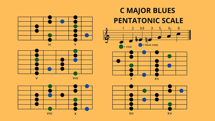 C Major (Chord/Scales/Arpeggio) - Full Fretboard Relationship product image (2)
