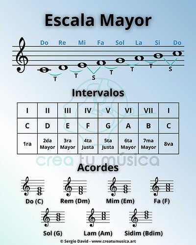 Las notas en la Escala de Do son: Do, Re, Mi, Fa, Sol, La, Si y Do. Escrita en el sistema inglés, o cifrado, serán las notas ...
