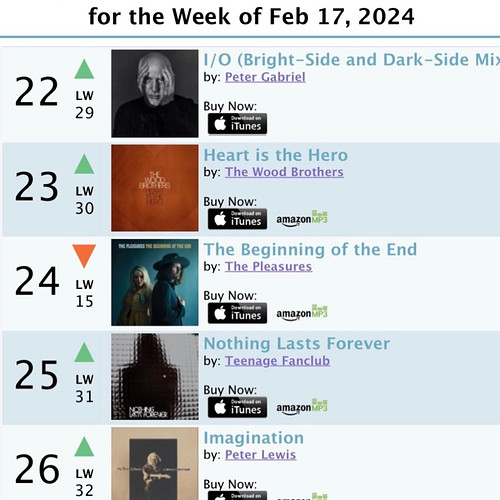 Peter Lewis’ Imagination is up 6 spots on The Roots Music Report’s Top 50 Roots Album chart 💿