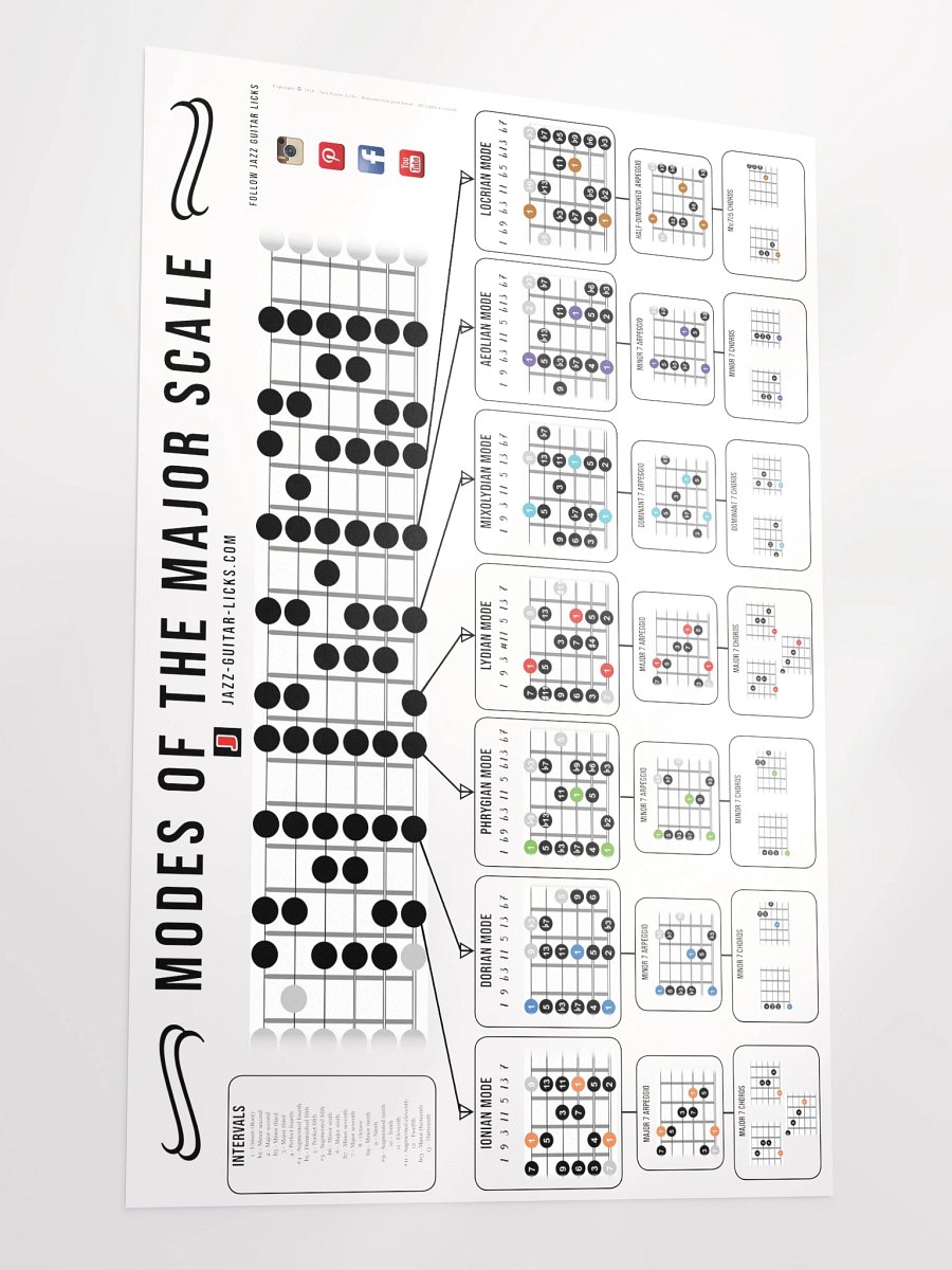 Modes Of The Major Scale - Guitar Poster product image (3)