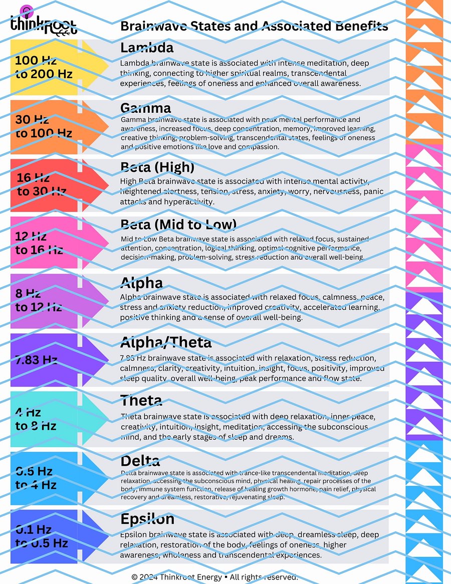 Guide | Brainwave States and Benefits product image (3)