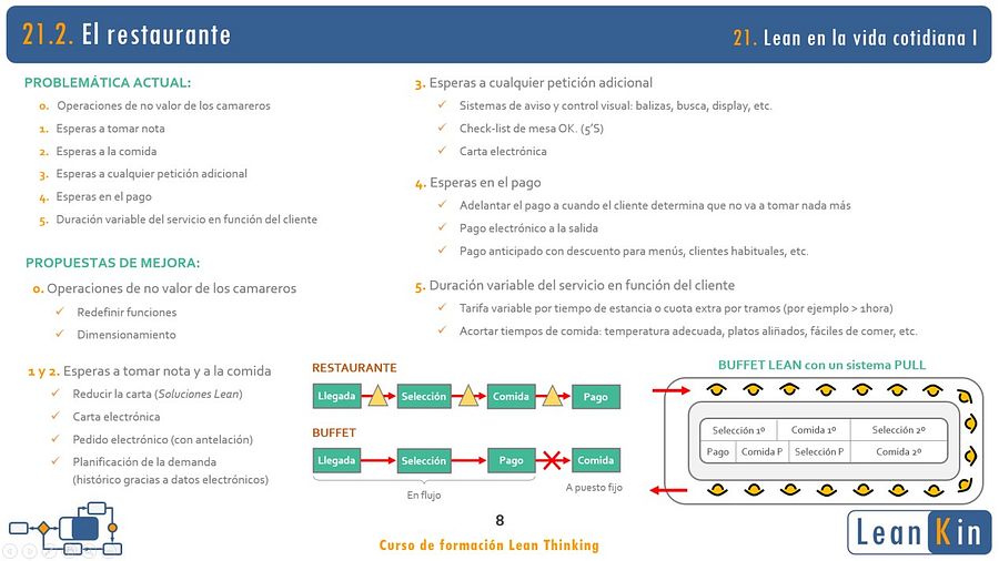 21. Lean en un aeropuerto y un restaurante. Ejemplos Lean en Servicios I product image (3)