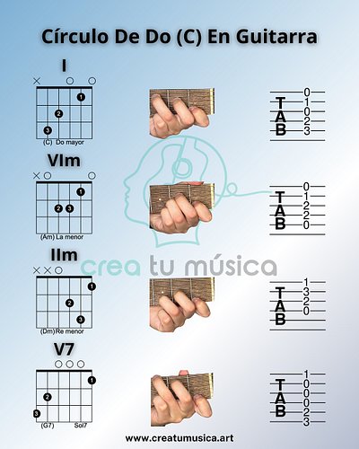 Círculo de Do, Círculo de Sol y Círculo de Re. Los círculos de guitarra o círculos armónicos de guitarra, son progresiones mu...