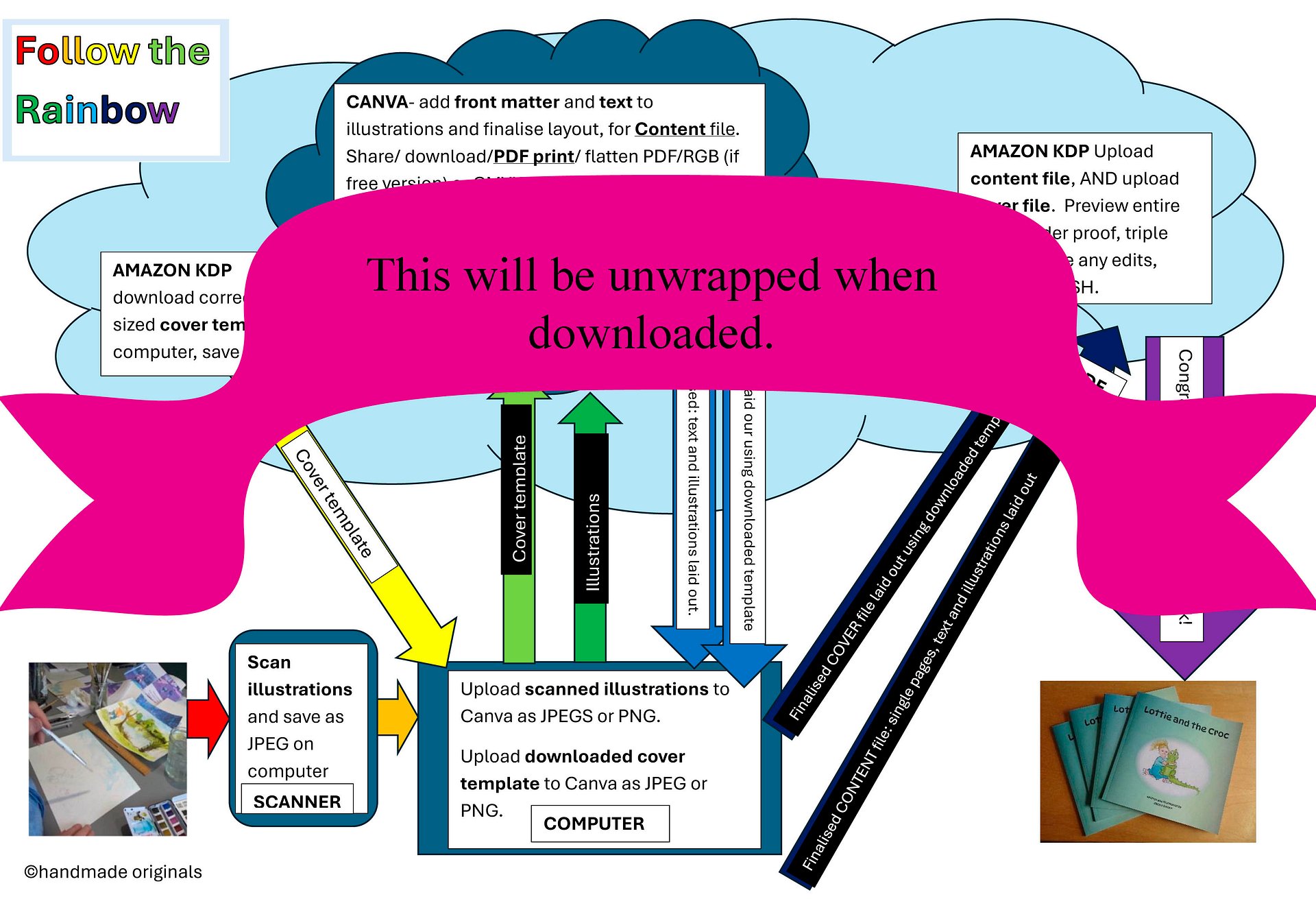 Guide 3: Your format journey and overview. The rainbow flow chart product image (1)