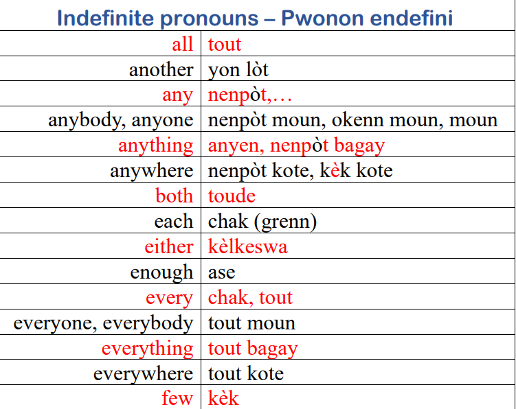The Indefinite pronouns in Haitian Creole_PDF version product image (1)