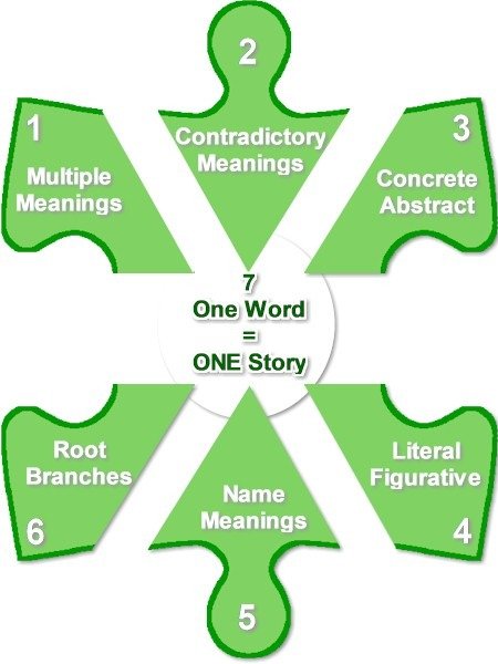 7 Keys to Master Biblical Hebrew... with no fuss product image (3)