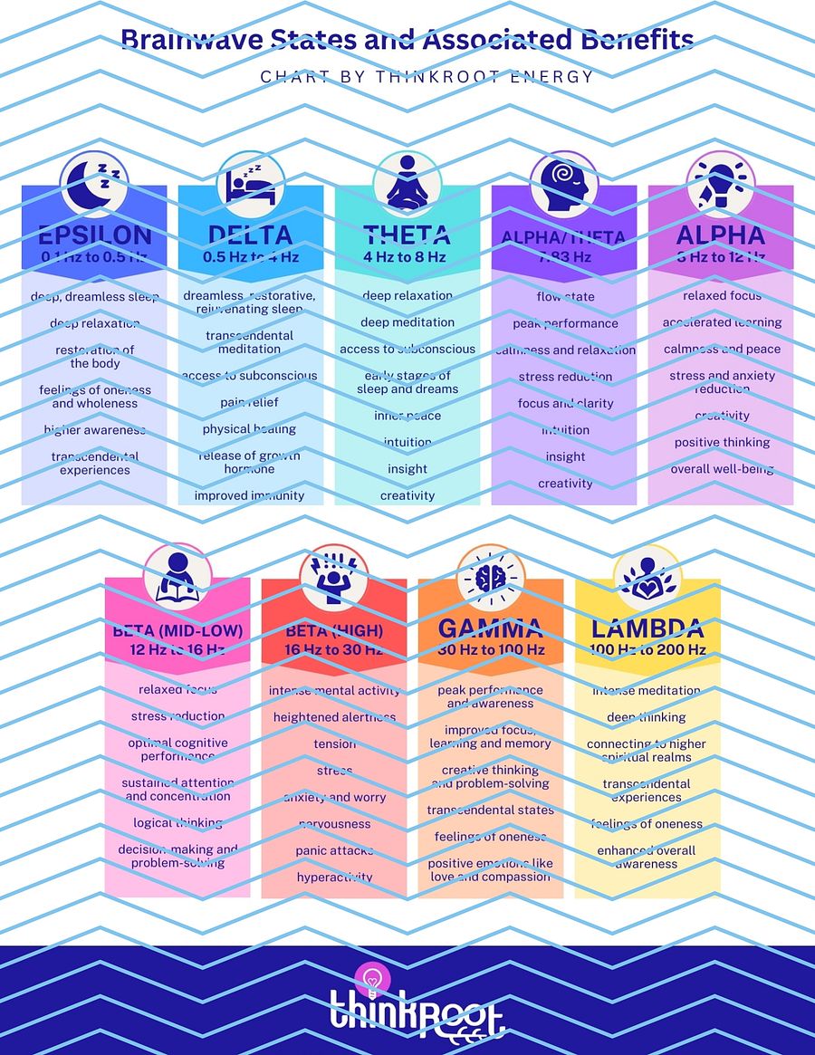 Guide | Brainwave States and Benefits product image (4)