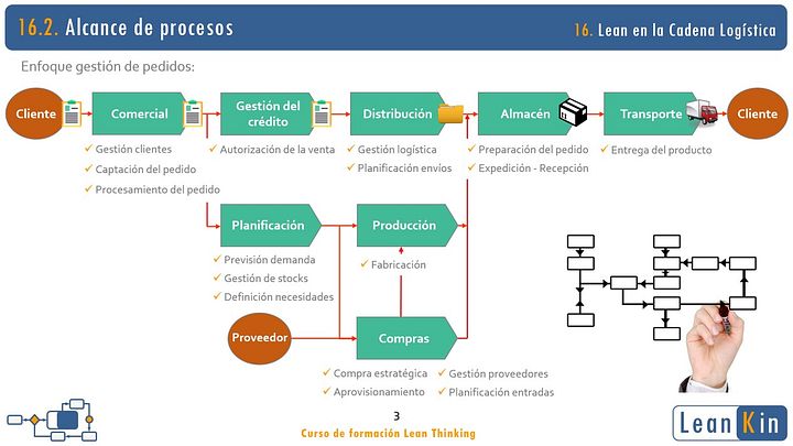 16. Lean en la Cadena Logística. Proceso Order to Cash product image (2)