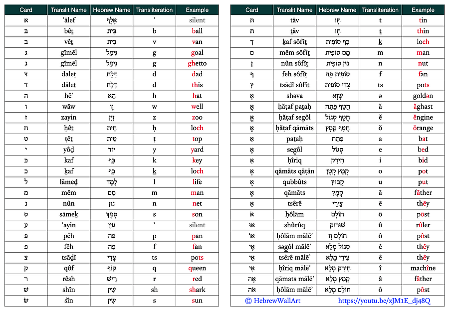 Biblical Hebrew Flashcards - Alphabet & Vowels product image (9)