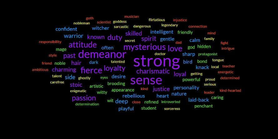 a word cloud of popular traits among desired characters, with major standouts like strong, mysterious, loyalty, and fierce.