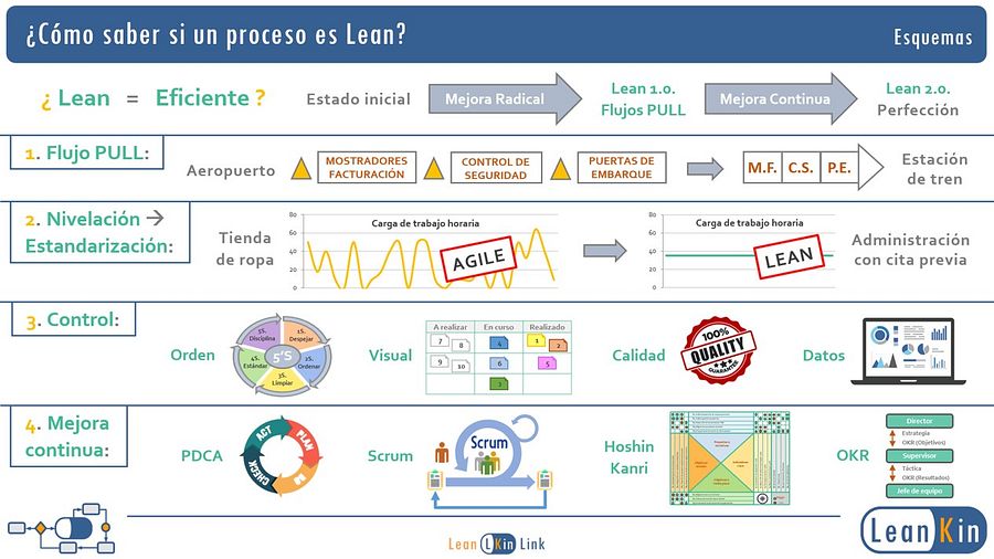 ¿Cómo saber si un proceso es Lean? product image (3)