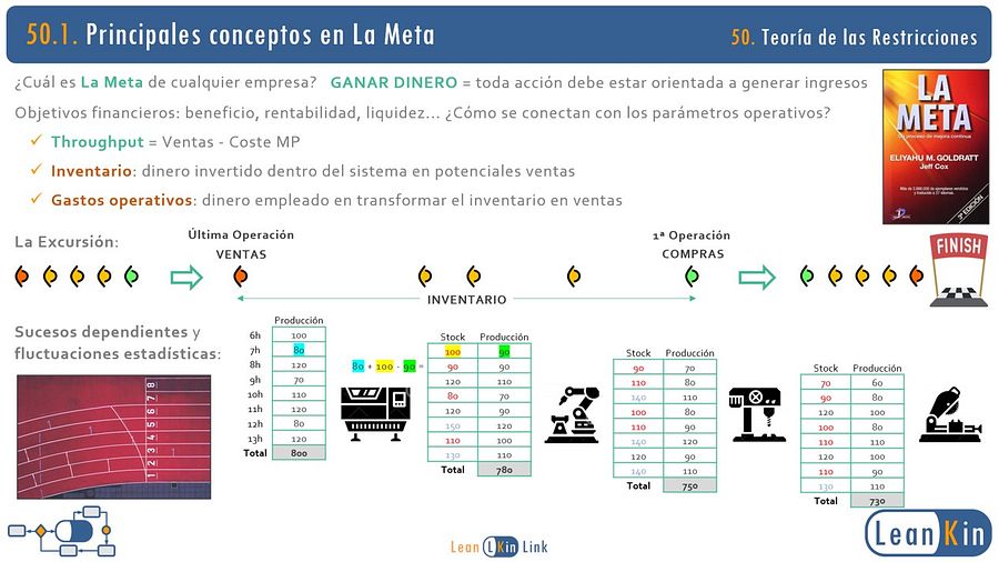 50. Teoría de las Restricciones (TOC). Contabilidad Lean. La Meta (Goldratt) product image (2)