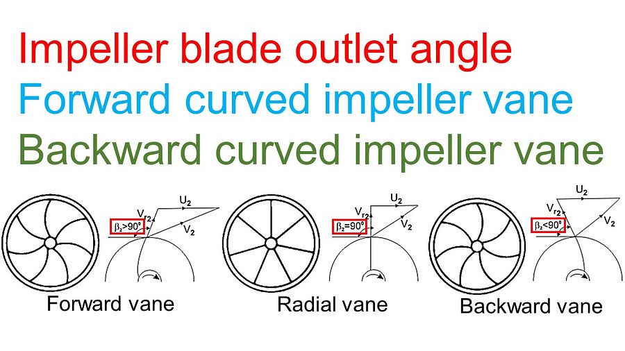 Part 39 - Impeller blade outlet angle. Forward curved and Backward curved vanes product image (1)