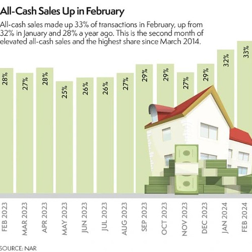 All-cash sales made up 33% of transactions in February 2024. This is the highest number recorded since March 2014.
.
.
Follow...