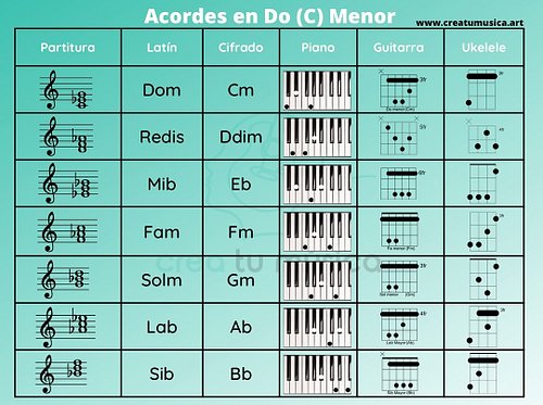 Los acordes menores que puedes encontrar en las principales notas. Recuerda que además de estos, puedes utilizar los que apar...