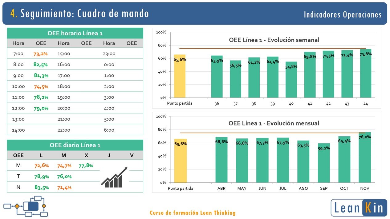 KPI Lean - Indicadores de Operaciones. Cuadro de Mando product image (4)