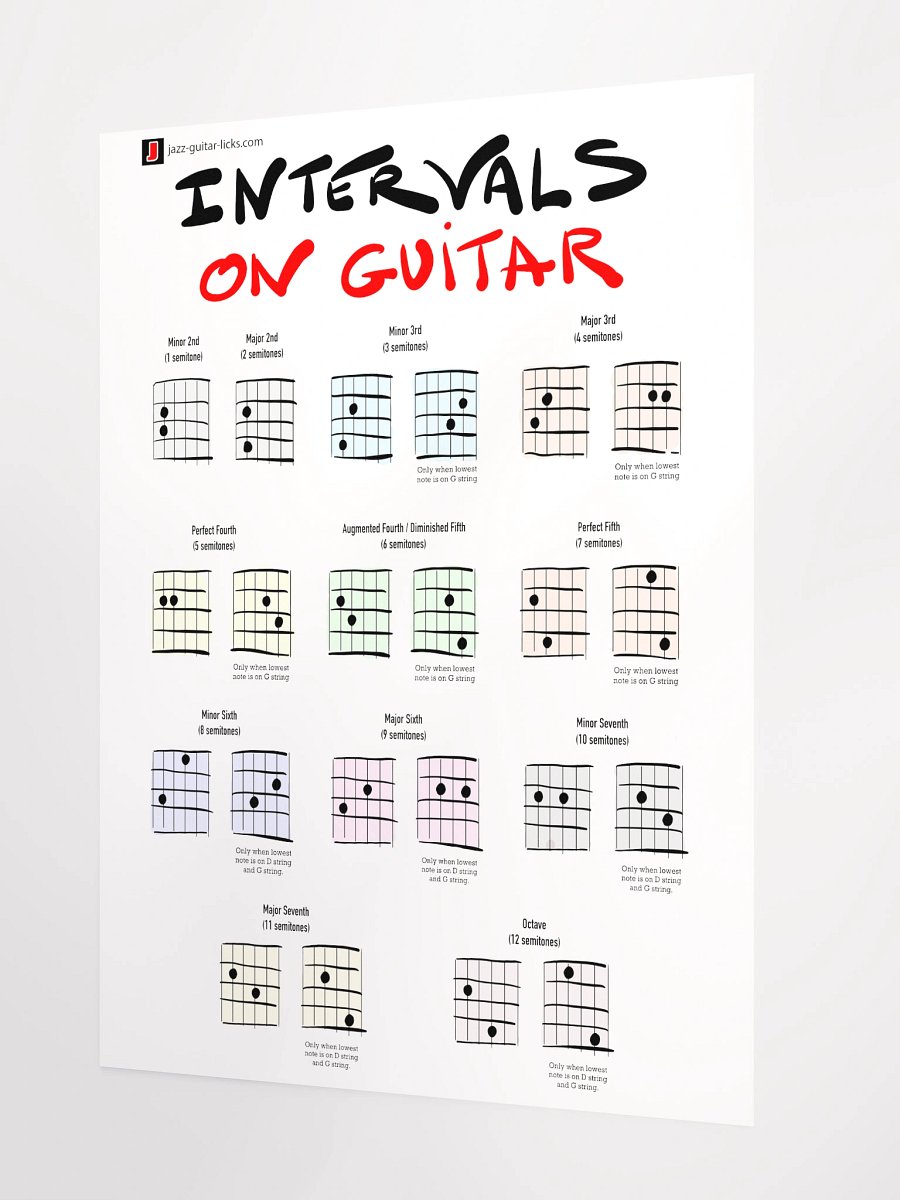 Intervals On Guitar - Poster product image (2)