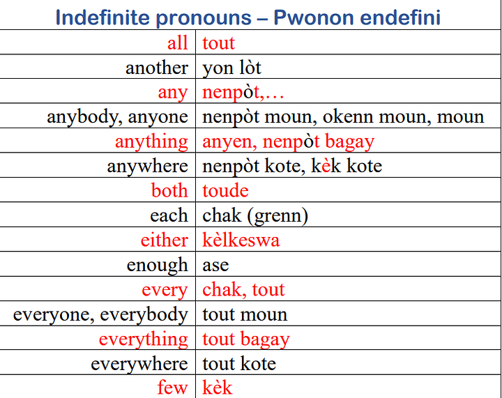 The Indefinite pronouns in Haitian Creole_PDF version product image (1)