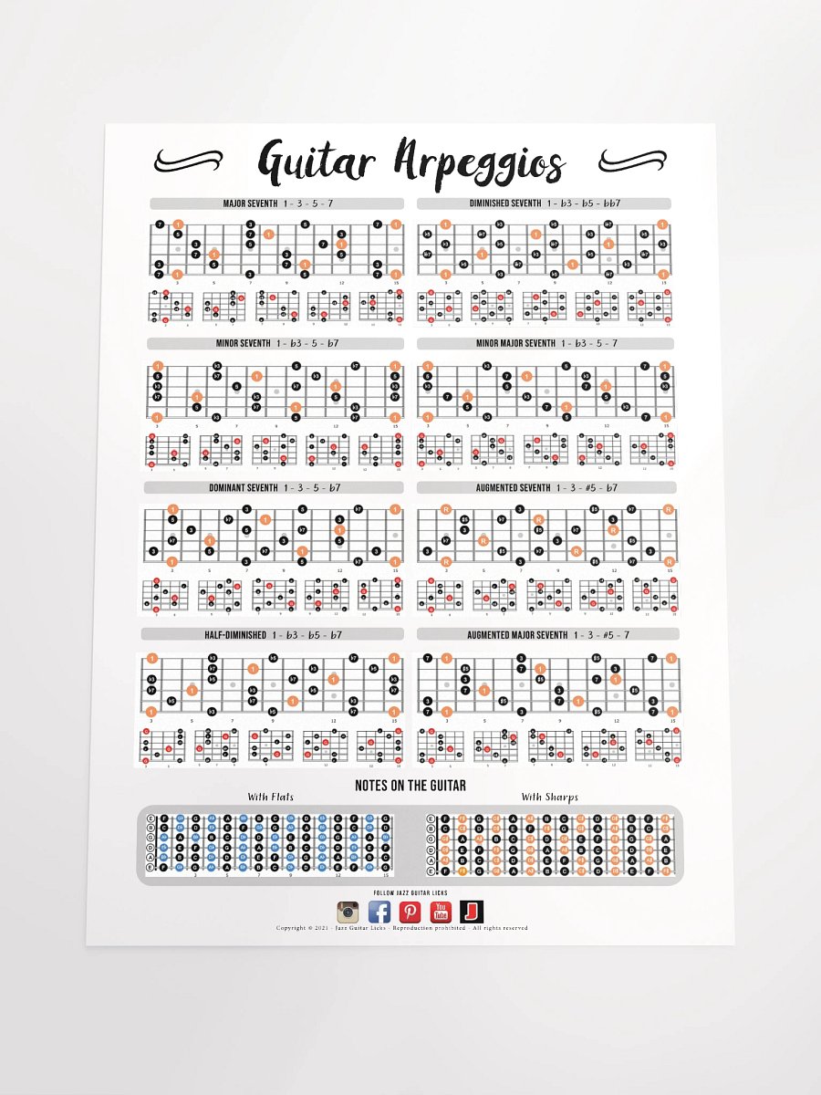 Arpeggios Shapes Guitar Poster product image (4)