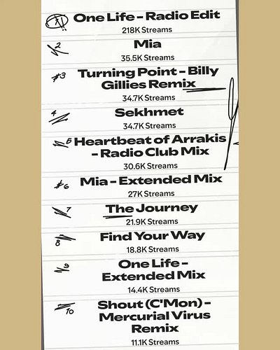 What a year it's been! 'One Life' was the clear winner, thanks to @darrenportermusic for a great collaboration. 'Mia' and 'He...