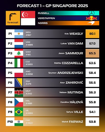 🇸🇬 Forecast 1 🏁 GP Singapore 2025

Join and predict for Austin 🇺🇸

#forecast1 #formula1 #f1 #gpsingapore