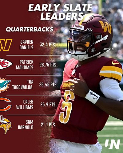 Check out this week's fantasy leaders from the early slate of games!

Follow for more actionable #FantasyFootball info throug...
