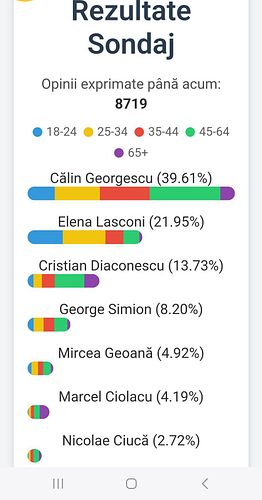 Dacă asa arata sondajul făcut online, liber și fără afiliere politica, avem încă o dovada ca trăim în securistan. 

Voteaza ș...